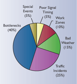 Figure 1 - Pie chart graphic showing the sources of congestion: bottlenecks (40%), traffic incidents (25%), work zones (10%), bad weather (15%), poor signal timing (5%), and special events/other (5%).