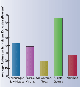 Figure 2 - Bar Chart showing locations that have experienced reduction in incident duration due to incident management programs.