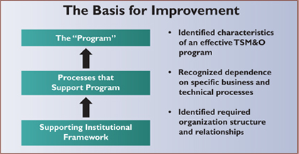  Figure 4 - A graphic showing the relationships among program and processes in the institutional framework.