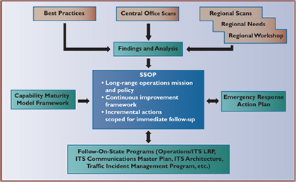 Figure 7 - Flow chart showing Virginia DOT's Statewide Operations Program Plan using the TSM&O Capability Improvement approach.