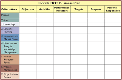 Figure 8 - Matrix showing a Florida Department of Transportation approach to Business Planning. Along the top row are: Criteria Area; Objectives; Activities; Performance Indicators; Targets; Progress; and Persons Responsible. Along the first column are: Mission; Vision; Leadership; Strategic Planning; Customer and Market Focus; Measurement, Analysis, Knowledge Management; Human Resource Focus; Process Management; and Organizational Results.