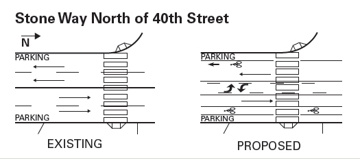Diagram depicting the existing four lane roadway and the proposed lane reassignment to two through lanes, a central turn lane, a bicycle lane on the uphill side of the street and sharrows on the downhill side, on-street parking, and updated crosswalks.