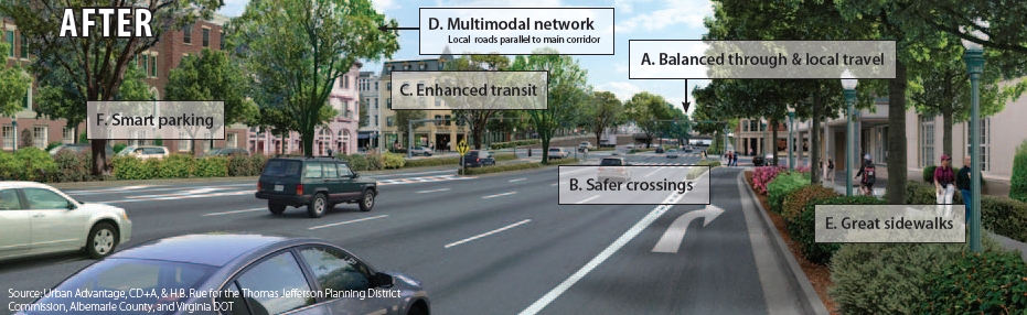 'After' photo of a suburban corridor featuring: A. Balanced through and local travel, B. Safer crossings, C. Enhanced transit, D. Multimodal network (local roads parallel to main corridor), E. Great sidewalks, and F. Smart parking. Photo source: Urban Advantage, CD+A, & H.B. Rue for the Thomas Jefferson Planning District Commission, Albemarle County, and Virginia DOT.