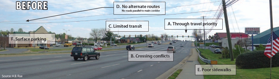 'Before' photo of a suburban corridor featuring: A. Through travel priority, B. Crossing conflicts, C. Limited transit, D. No alternate routes (no roads parallel to main corridor), E. Poor sidewalks, and F. Surface parking. Photo source: H.B. Rue.