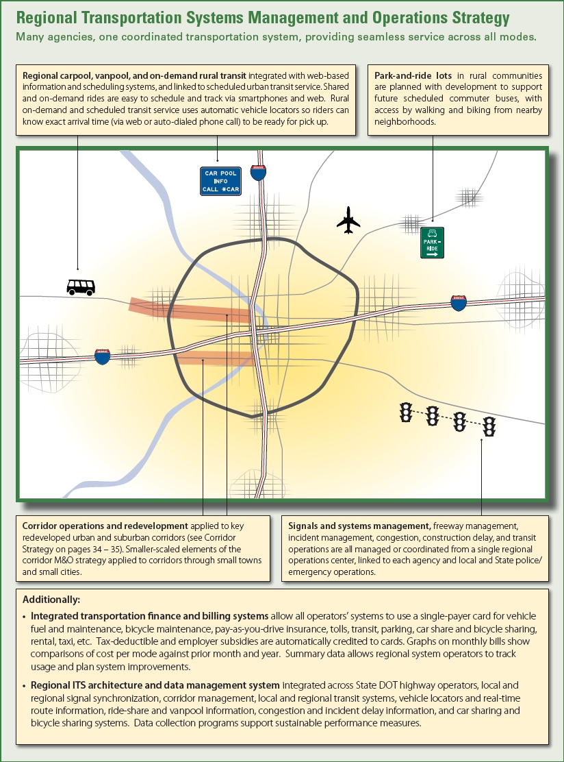 Diagram depicts a regional transportation systems management and operations strategy that involves many agencies and one coordinated transportation system providing seamless service across all modes.