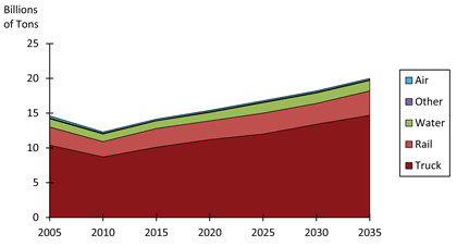 Figure 1.1 is a stacked line graph that shows the expected growth in national freight tonnage between 2005 and 2035, by air, water, rail, truck, and “other” modes. Total tonnage by all modes decreased from just under 15 billion tons in 2005 to approximately 13 billion tons in 2010. Freight tonnage is expected to increase to about 20 billion tons by 2035.