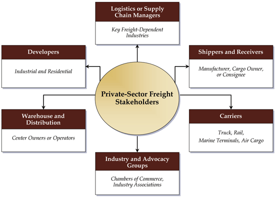 Figure 1.10 is a diagram showing groups of private-sector freight stakeholders. The groups include: logistics and supply chain managers for key freight-dependent industries; shippers and receivers, manufacturers, cargo owners, or consignees; carriers for all modes, including truck, rail, marine, and air; industry and advocacy groups such as chambers of commerce and industry associations; warehouse and distribution center owners or operators; and industrial and residential developers.