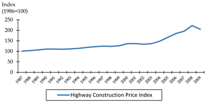 Figure 1.2 is a line graph that shows the change in the Producer Price Index for highway and street construction between 1987 and 2009. Between 1987 and 2008, the Index increased from about 100 to nearly 225, before declining to about 200 in 2009.