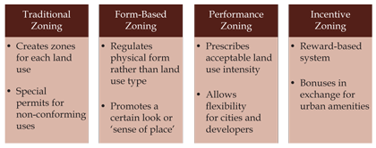 Figure 1.4 is a chart that identifies four major types of zoning codes and lists key distinguishing components of each.