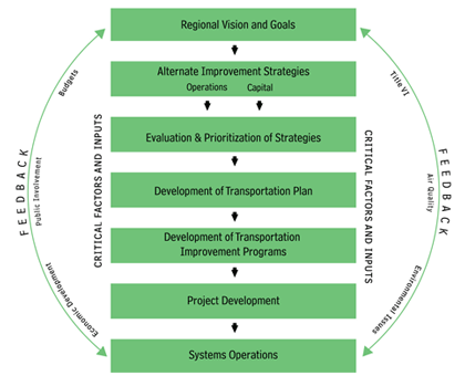 Figure 1.5 is a flow diagram that illustrates the critical factors and inputs in the transportation planning process.