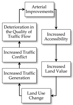 Figure 1.7 is a flow diagram illustrating a cyclical relationship between transportation and land use. The diagram shows that arterial improvements lead to increased accessibility, which leads to increased land value, which leads to land use change, which leads to increased traffic generation. Increased traffic generation leads to increased traffic conflict, which leads to deterioration in the quality of traffic flow, which leads back to arterial improvements.