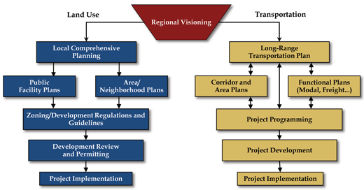 Figure 1.8 is a flow diagram that summarizes and compares, side-by-side, the steps of the land use and transportation planning processes.