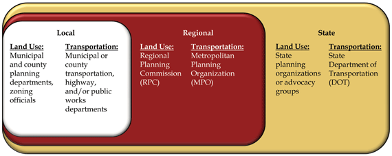Figure 1.9 is a chart that lists the agencies and entities responsible for land use and transportation planning at the local, regional, and state levels of government.