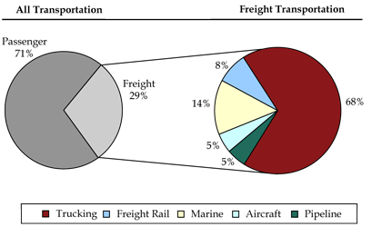 Figure 3.2 is a pie chart illustrating the share of transportation-sector greenhouse gas emissions associated with passenger transportation (71 percent) and freight transportation (29 percent). A second pie chart shows the attribution of freight greenhouse gas emissions to each mode: 68 percent come from trucking, 14 percent from marine, 8 percent from freight rail, 5 percent from aircraft, and 5 percent from pipeline operations.