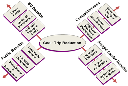 Figure 4.4 is a spider diagram that illustrates the public and private benefits associated with the goal of truck trip reduction.