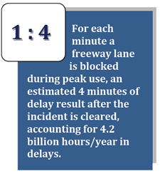 For each minute a freeway lane is blocked during peak use, an estimate 4 minutes of delay result after the incident is cleared, accounting for 4.2 billion hours/year in delays.