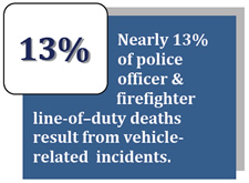 Nearly 13 percent of police officer & firefighter line-of-duty deaths result from vehicle-related incidents.