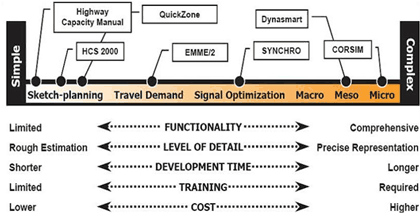 Figure 10 is a graphic showing a continuum of traffic analysis tools from simple to complex.