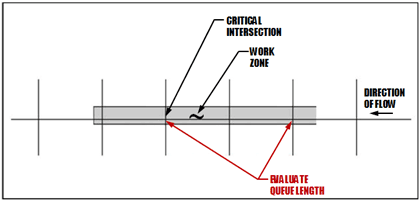 Figure 11 is a diagram that illustrates how to determine where the queue length should be evaluated by Maryland State Highway Administration. It points out the critical intersection, the work zone and the direction of flow.