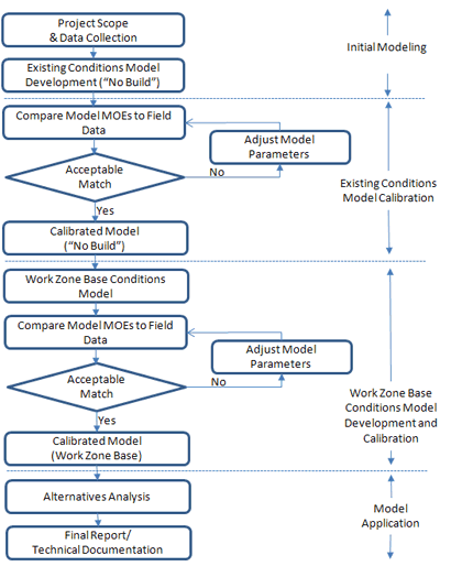 Figure 12 is a flow chart that shows the overall procedure of developing and applying models to work zone analysis. It consists of the following major tasks: 1) Identification of project scope and data collection; 2) existing conditions model development; 3) existing conditions model calibration; 4) work zone base model development; 5) work zone base model calibration; 6) alternatives analysis; and 7) final report/technical documentation.