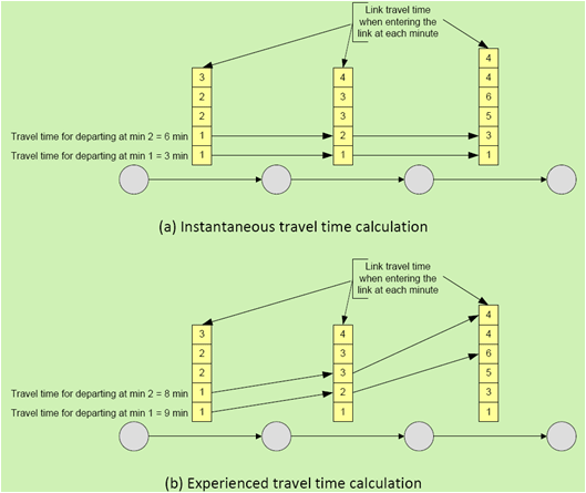 Figure 14 is a diagram that shows the comparison of experience travel time versus instantaneous travel time. It provides diagrams for link travel time when entering the link at each minute.