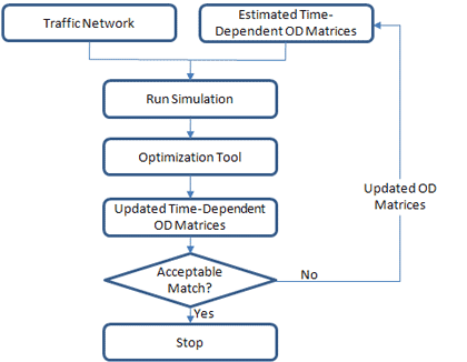 Figure 15 is a flow chart that shows the origin-destination (O-D) matrix calibration process when using mesoscopic simulation models. Different steps are pointed out in the flow chart from the traffic network/estimated time-dependent O-D matrices, to the end of the process when reaching an acceptable match.