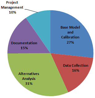 Figure 16 is a pie chart that shows the typical percentage of labor-hours required for various project tasks using microsimulation: 1) Project management - 10 percent; 2) Base model and calibration - 27 percent; 3) Data collection - 16 percent; 4) Alternatives analysis - 31 percent; and 5) Documentation - 15 percent.