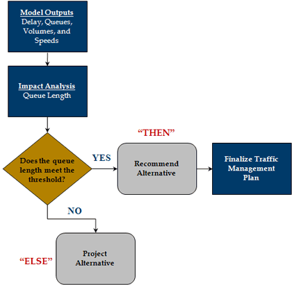 Figure 17 is a flow chart that shows an example of a typical rule-based reasoning using the “if-then-else” rule statements. It starts with the model outputs and ends with the finalization of the traffic management plan.