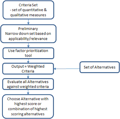 Figure 18 is a flow chart showing a common structure of the weighting/scoring technique: it starts with the setting of quantitative/qualitative criteria/measures, and leads to choosing the highest scoring alternative or combination of alternatives.