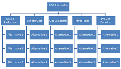 Figure 19 is a flow chart showing an example of an Analytical Hierarchy Process (AHP) tree: it starts with the alternative selection and includes considerations such as speed reduction, benefit/cost, queue length, travel times and project duration.