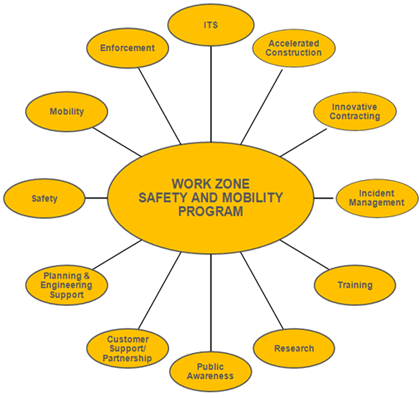 Figure 2 is a flow chart illustrating the emphasis areas for work zone safety and mobility by Maryland State Highway Administration. Areas include: ITS, accelerated construction, innovative contracting, incident management, training, research, public awareness, customer support/partnership, planning and engineering support, safety, mobility and enforcement. Each emphasis area is represented by a circle within the diagram.
