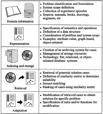 Figure 22 is an image of a table with illustrations of the typical components of a Case-Based Reasoning (CBR) that are described in the text. Components include the following: domain information, representation, indexing and storage, retrieval and adaptation.