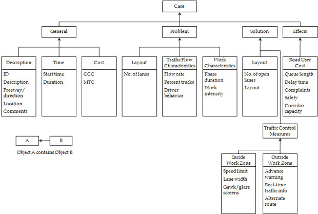 Figure 23 is a flow chart showing example of the data components and work zone parameters considered within the four-set case model. The chart includes general info (description, time and cost), problem description (layout, traffic flow and work characteristics), solution (layout and traffic control measures), and effects (road user costs).