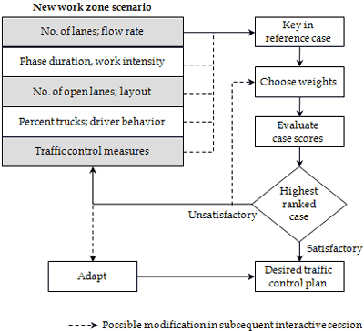 Figure 24 is a flow chart showing the procedure for the creation of work zone traffic control plans using the case-based reasoning system for work zone traffic management. The flowchart starts with a new work zone scenario and ends with the desired traffic control plan.