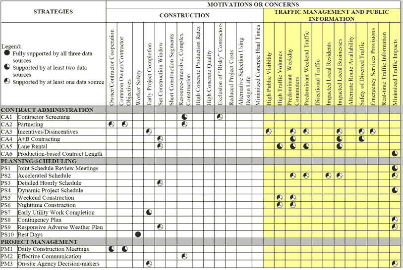 Figure 29 is an image of a table showing the Preliminary Strategy Selection Matrix that are used to identify the appropriate strategies to address project considerations in the areas of construction, traffic management, and public information. Categories included are: contract administration, planning/scheduling, and project management. The items included in the matrix’s top column labeled “Motivations/Concerns” can be used to guide project considerations.