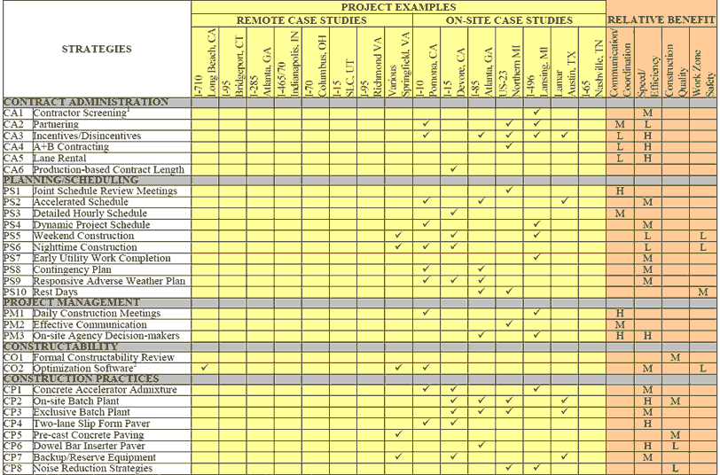 Figure 30 is an image of a table showing the Secondary Strategy Selection Matrix: Construction, Traffic Management, and Public Information Matrices to obtain more information about the candidate strategies generated from the previous step.