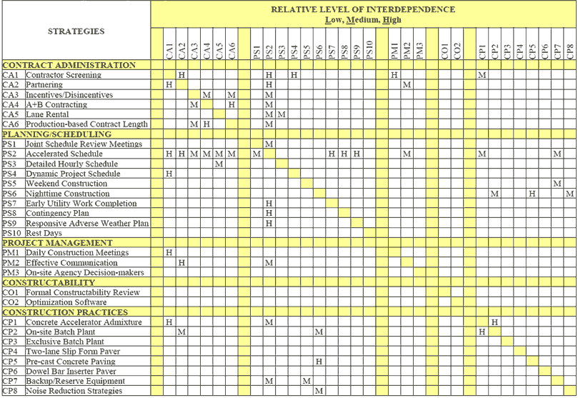 Figure 31 is an image of a table showing the Strategy Interdependency Matrix which is used to determine the optimal combination of strategies based on synergistic levels as a guide. Categories included are: contract administration, planning/scheduling, project management, constructability, and construction practices.