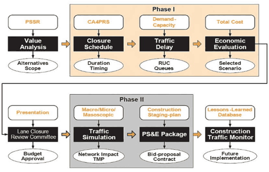 Figure 32 is a flow chart that shows the analysis process for Interstate 15 project and presents when each analysis tool was used and for which stage of the project. The analysis process includes a value analysis, a Phase I (closure schedule, traffic delay and economic evaluation), a lane closure review, and a Phase II (traffic simulation, PS&E package) and a construction traffic monitor.