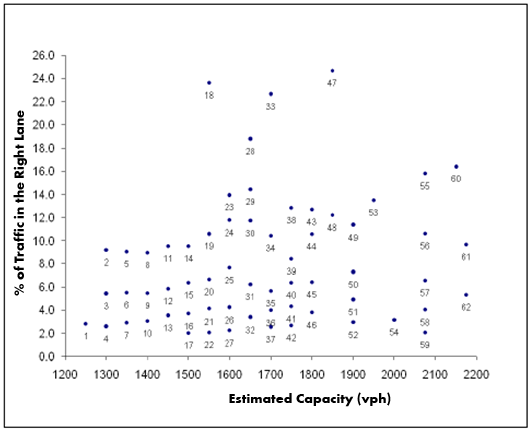 Figure 33 is a scatter plot chart that shows the plot of estimated capacity and percent of traffic in the right lane for two-to-one lane work zone configuration with 5 percent trucks. The horizontal Axis represents the estimated capacity (vehicles per hour) and the vertical Axis represents the percent of traffic in the right lane. The numbers on the chart are index numbers.