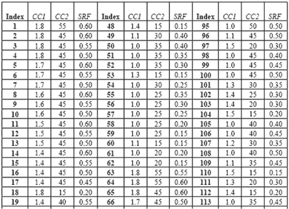 Figure 34 is an image of a table showing VISSIM parameter combinations for the two-to-one-lane work zone configuration. The analyst would refer to this look-up tables to find the corresponding CC1, CC2, and Safety Distance Reduction factor parameters associated with the index number identified in the previous step.