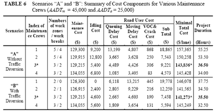 Figure 35 is an image of a table that summarizes the combined effects of traffic diversions and different construction methods on the project total cost. Scenarios used are the following: “A’ without traffic diversion, and “B” with traffic diversion.