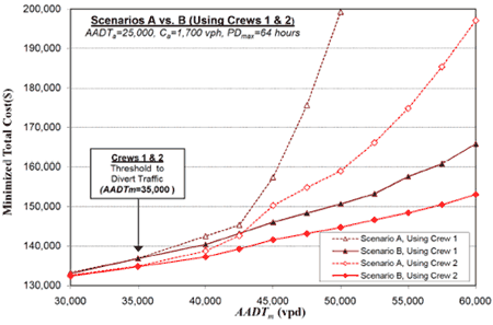 Figure 36 is a line chart showing the sensitivity analysis results for Crews 1 and 2.