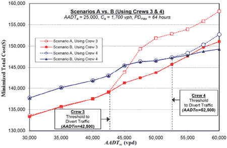 Figure 37 is a line chart showing the sensitivity analysis results for Crews 3 and 4.