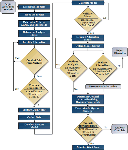 Figure 4 is a flow chart illustrating the steps involved in the application of a maintenance-of-traffic alternatives analysis (MOTAA) and decision framework.