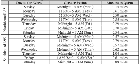 Figure 45 is an image of a table that summarizes the maximum queue length associated with the lane closure duration for each day of the week. Fields included (for both southbound and northbound Interstate 95) are the following: day of the week, closure period and maximum queue.