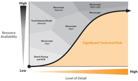 Figure 5 is a line graph showing how the various tool types compare in terms of the level of resources and the level of detail. The horizontal axis represents the level of detail, with a gradual increase from low to high, and the vertical axis represents resource availability, with a similar increase from low to high. The higher the level of detail needed from the analysis, the higher the level of resources are required to make successful use of a particular tool.