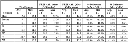 Figure 56 is an image of a table that summarizes the travel-time results for each scenario based on field-observed or field-estimated values and FREeway EVALuation model outputs before and after calibration.
