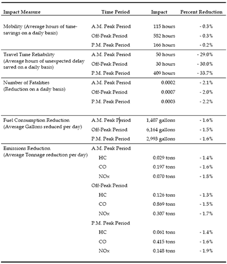 Figure 61 is an image of a table that summarizes the benefits for Phase 1 of the Temporary Traffic Management System (TTMS). Fields included are the following: impact measure, time period, impact, and percent reduction.