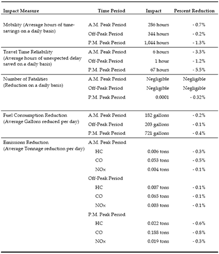 Figure 62 is an image of a table that summarizes the benefits for Phase 1 of the Arterial Signal System Upgrades. Fields included are the following: impact measure, time period, impact, and percent reduction.