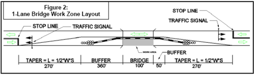 Figure 64 is a diagram showing the one-lane bridge operations work zone layout.